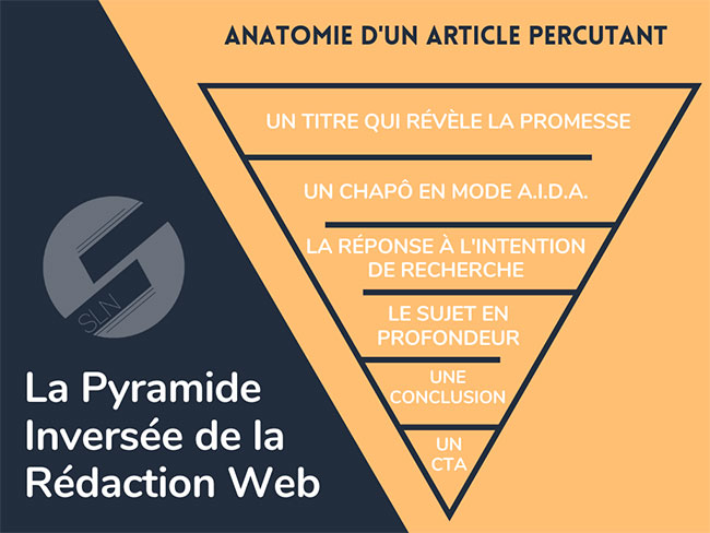 la pyramide de la redaction web