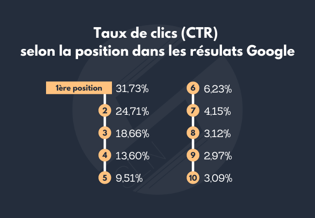 le taux de clics moyen en fonction des positions dans Google