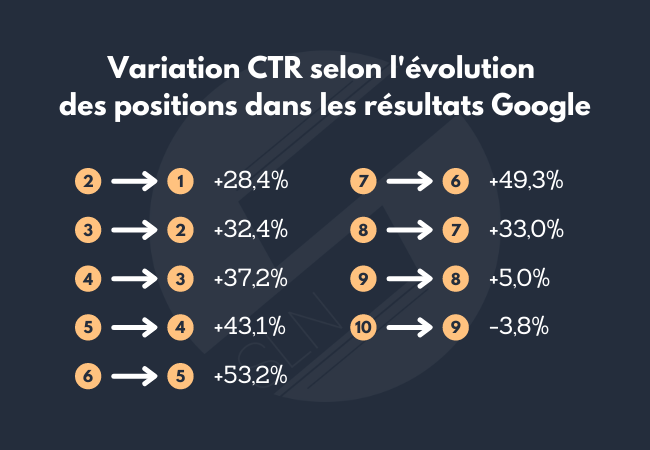 Variation du taux de clics selon l'évolution des positions dans les résultats Google