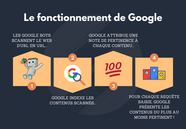 comment fonctionne google pour le referencement de site web