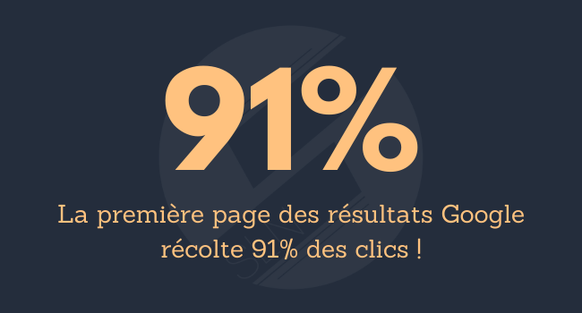 La première page des résultats Gogole récolte 91% des clics !