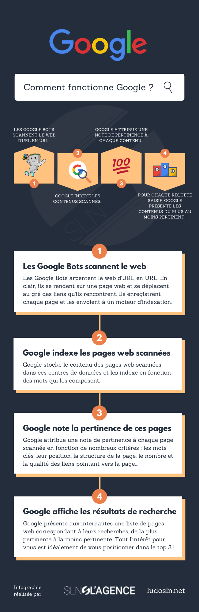 Comment fonctionne la recherche Google ? - Infographie