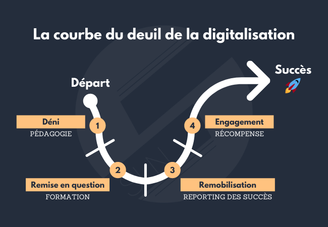 Les 4 étapes de la courbe du deuil de la digitalisation