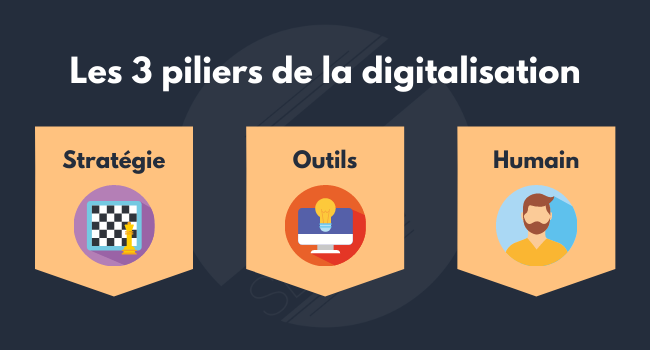 Les 3 piliers de la digitalisation marketing et commerciale