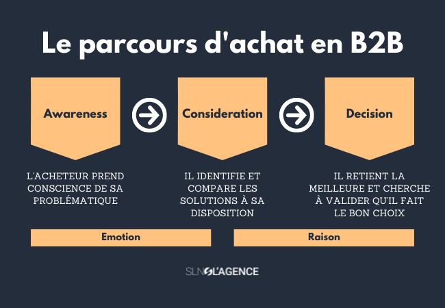 Buyer journey : la durée du cycle de vente - Inbound Marketing