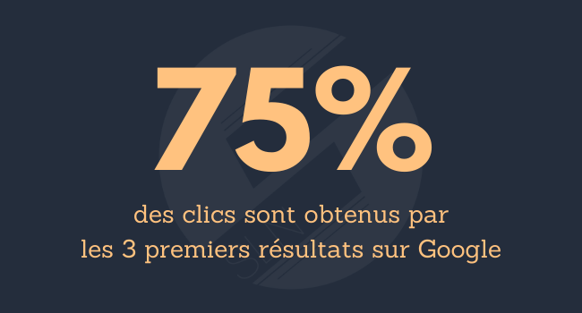 75% des clics sont obtenus par les 3 premiers résultats sur Google