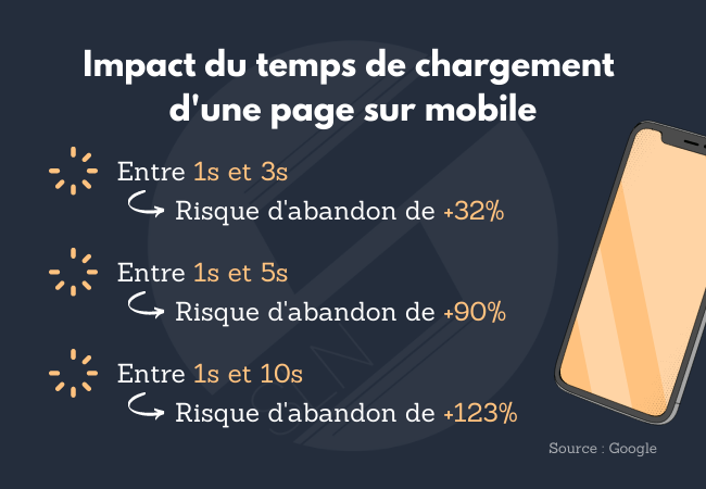 L'impact du temps de chargement d'une page sur mobile