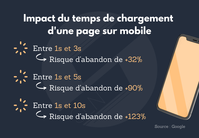 temps de chargement et référencement de site web