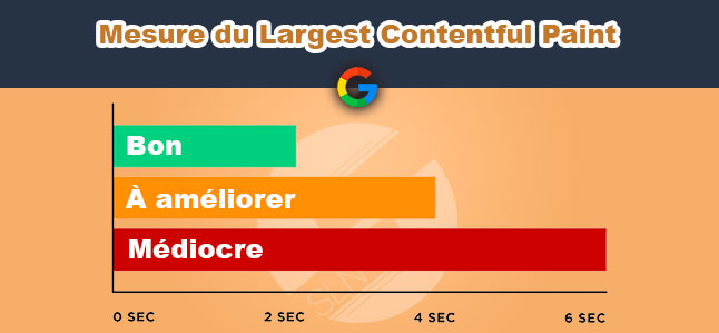 evaluation largest contentful paint google