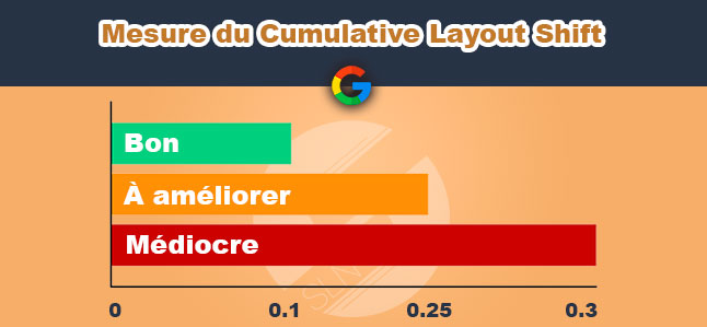 evaluation cumulative layout shift google