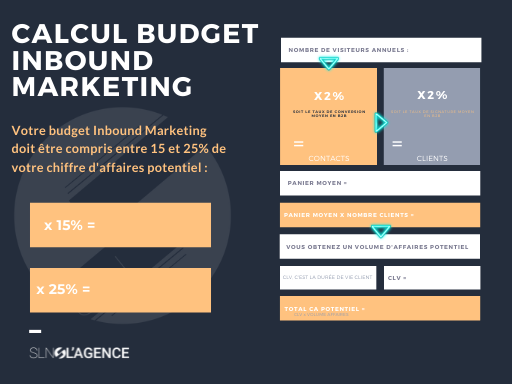 grille pour calculer son budget inbound marketing