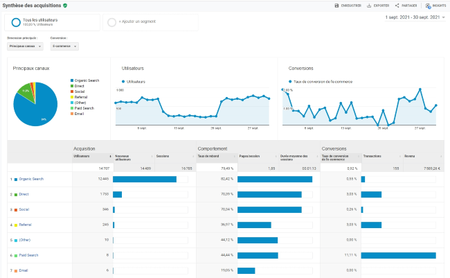 Exemple d'objectifs marketing définis sur Google Analytics