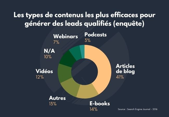 Les types de contenus les plus efficaces pour générer des leads qualifiés