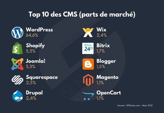Le top 10 des CMS en termes de parts de marché