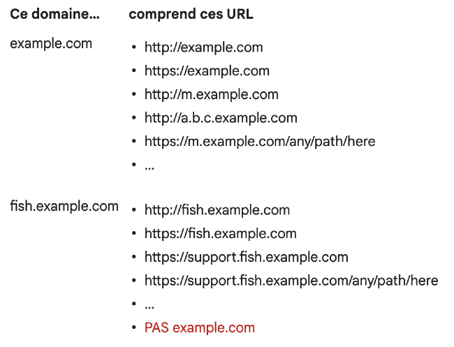 Des exemples de ce qu'inclus ou non un domaine