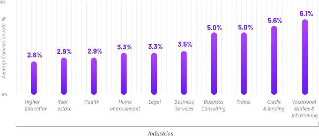 le taux de conversion moyen d'une landing page par secteur d'activité