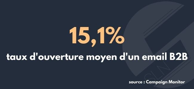 Le taux d'ouverture moyen d'un email est de 15,1%