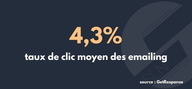 Le taux de clic moyen d'un email est de 4,3%