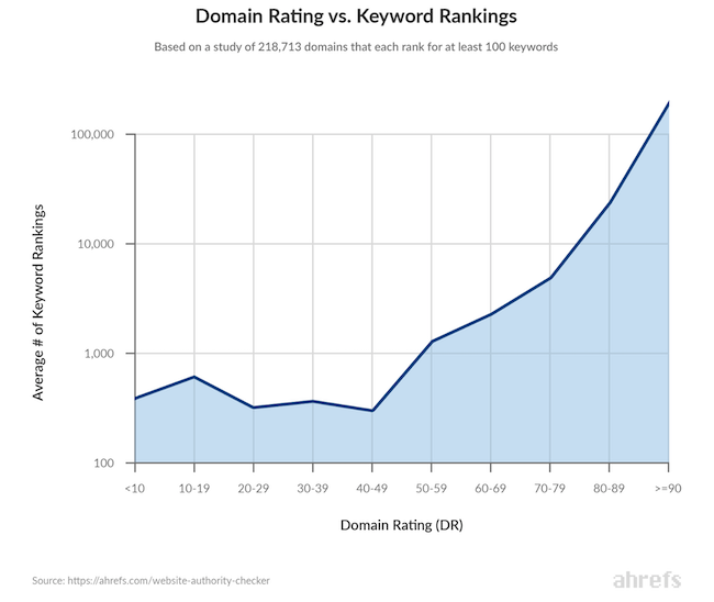correlation entre ranking et domain authority