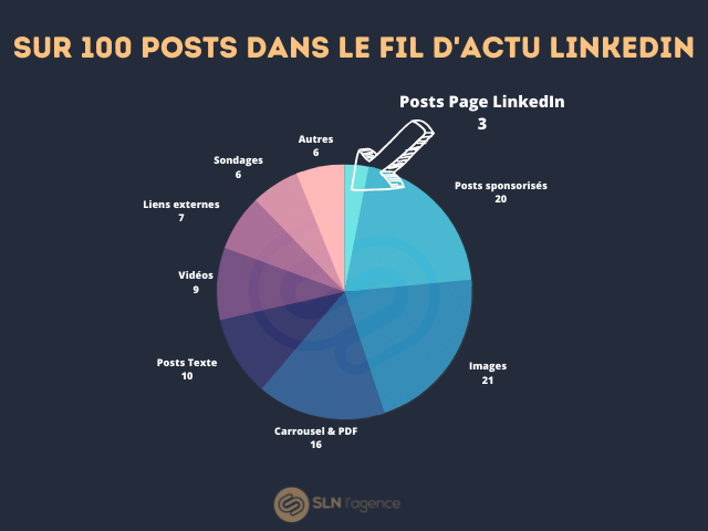 nombre de posts de page linkedin dans le fil d'actualite